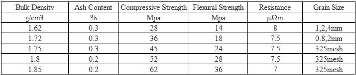 Customized high conductive carbon graphite plate