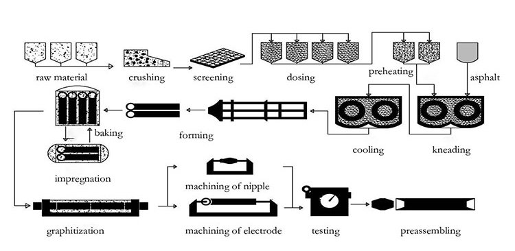 Factory supply UHP graphite electrode with high mechanical strength
